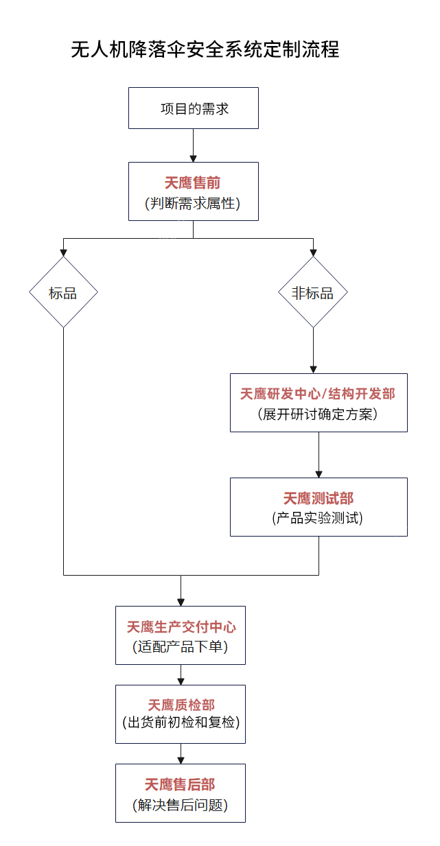 揭秘创世大发装备T200无人机下降伞清静系统定制化全历程(图2)